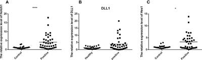 The potential value of Notch1 and DLL1 in the diagnosis and prognosis of patients with active TB